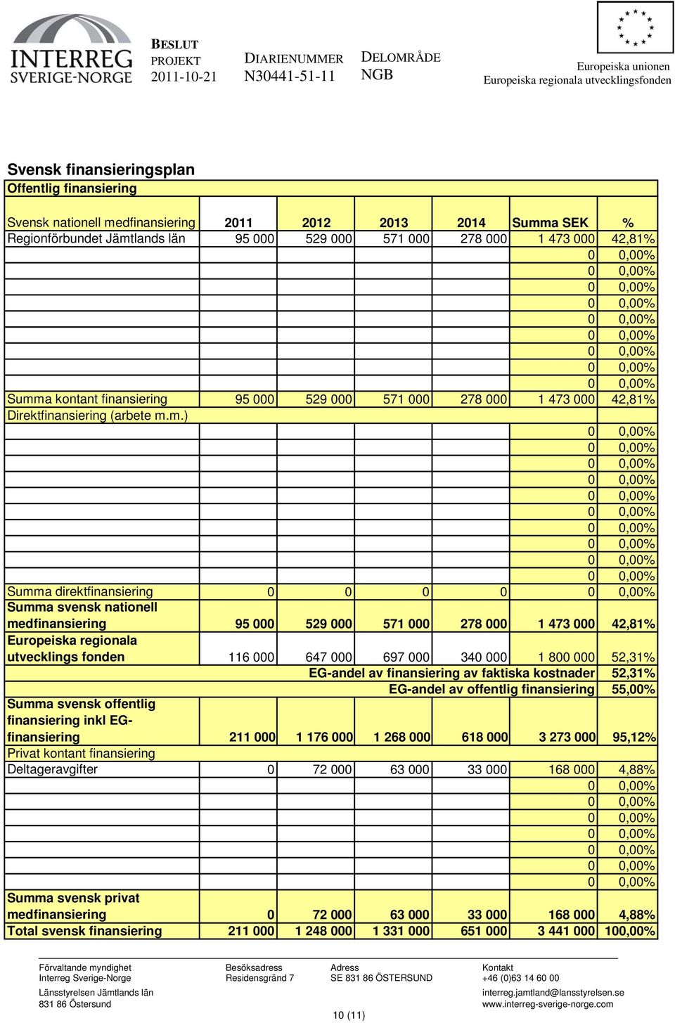 m.) Summa direktfinansiering 0 0 0 0 Summa svensk nationell medfinansiering 95 000 529 000 571 000 278 000 1 473 000 42,81% Europeiska regionala utvecklings fonden 116 000 647 000 697 000 340 000 1