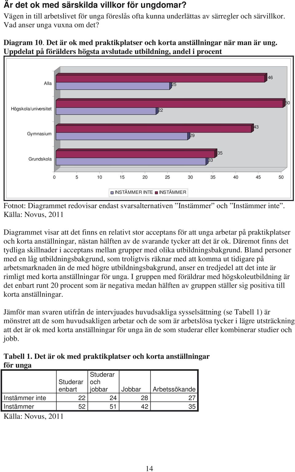 Uppdelat på förälders högsta avslutade utbildning, andel i procent Alla 25 46 Högskola/universitet 22 50 Gymnasium 29 43 Grundskola 33 35 0 5 15 25 35 45 50 INSTÄMMER INTE INSTÄMMER Fotnot: