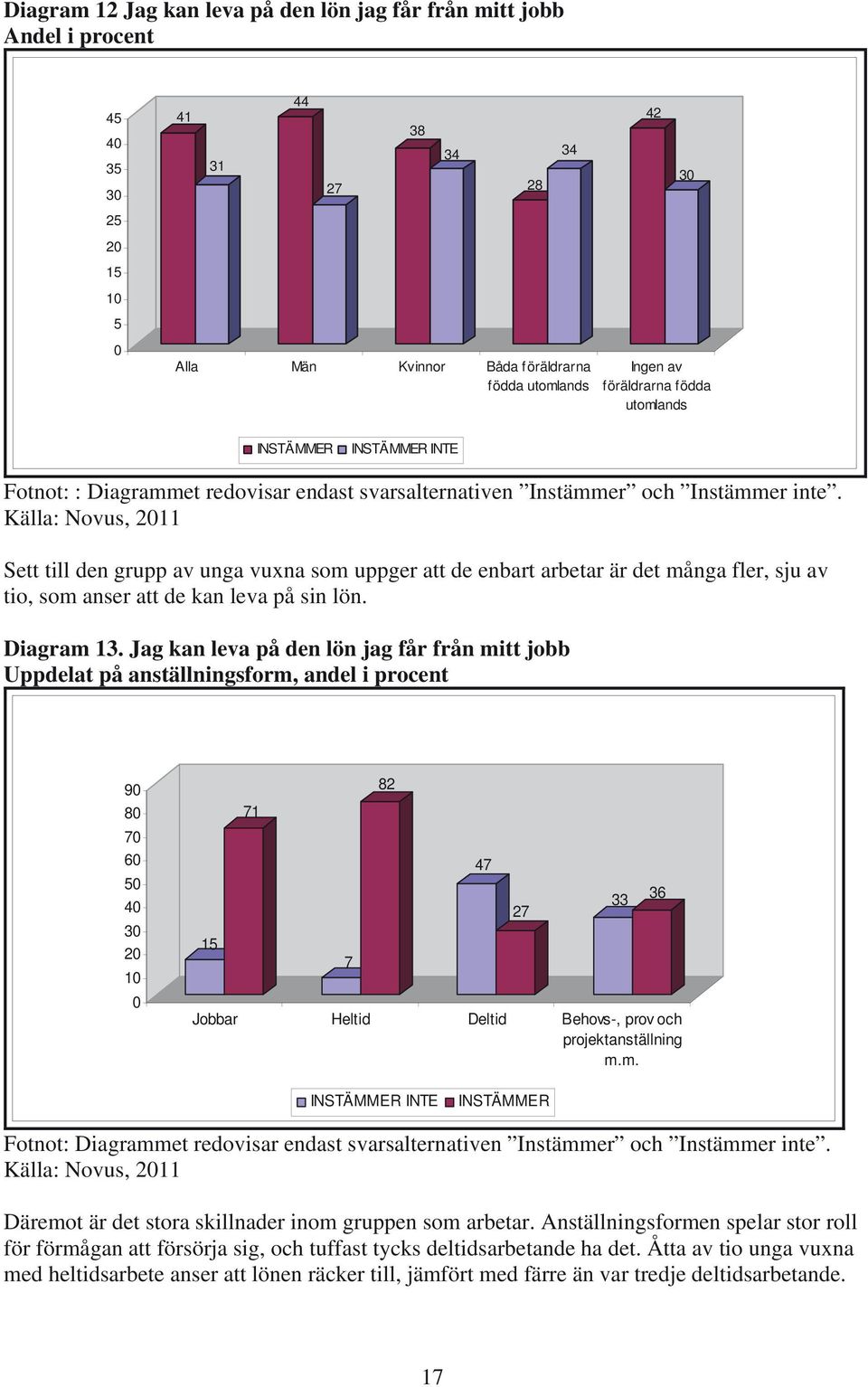 Sett till den grupp av unga vuxna som uppger att de enbart arbetar är det många fler, sju av tio, som anser att de kan leva på sin lön. Diagram 13.