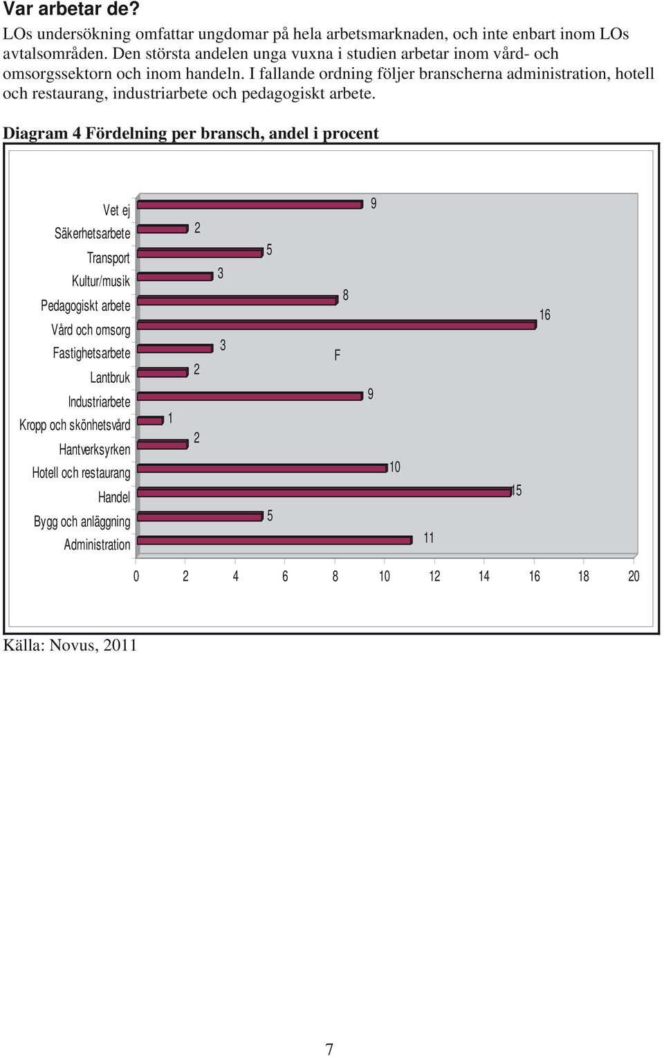 I fallande ordning följer branscherna administration, hotell och restaurang, industriarbete och pedagogiskt arbete.