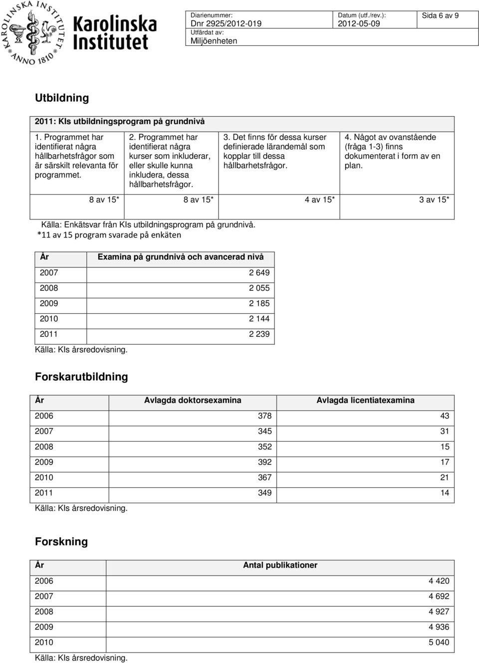 8 av 15* 8 av 15* 4 av 15* 3 av 15* Källa: Enkätsvar från KIs utbildningsprogram på grundnivå.