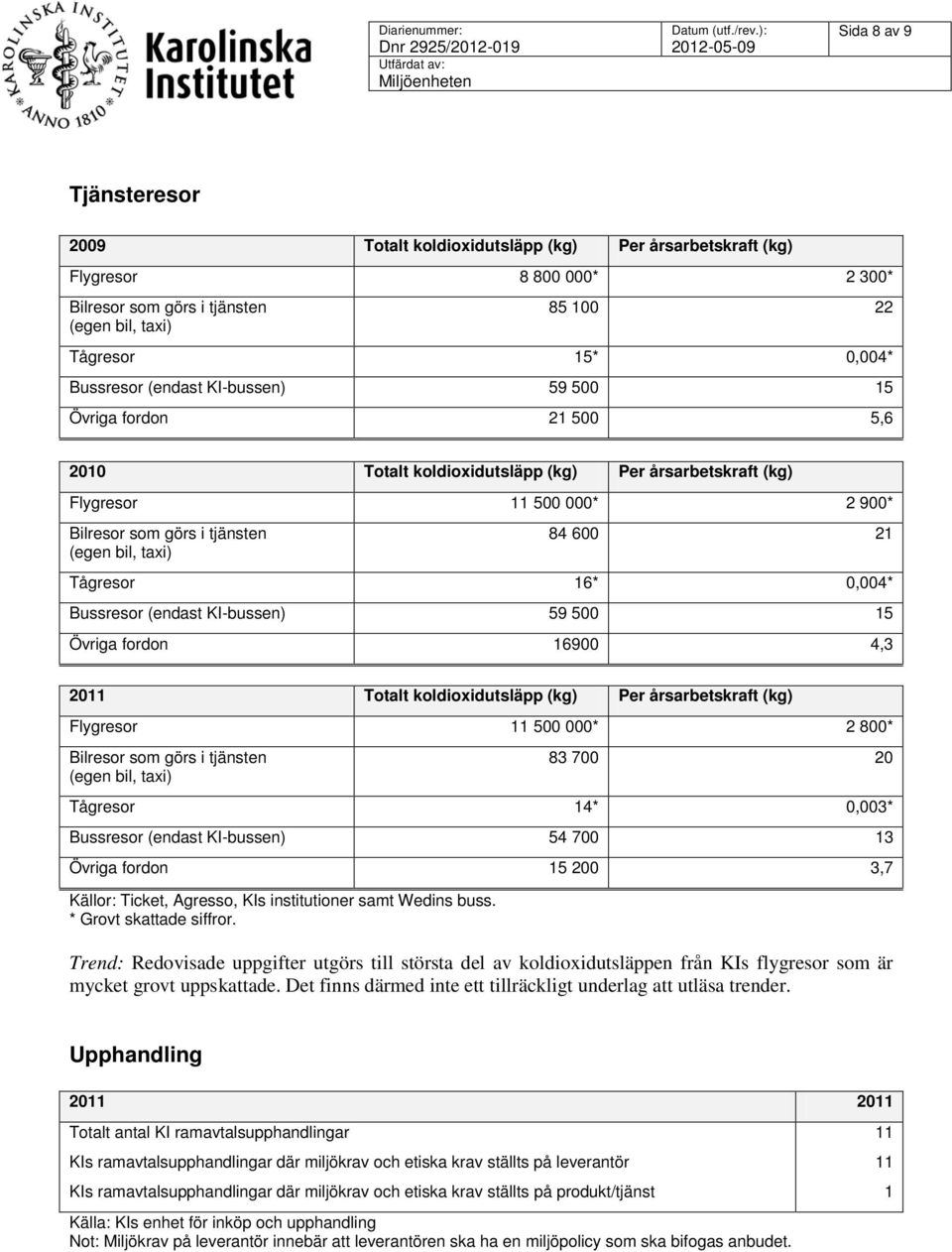 Tågresor 16* 0,004* Bussresor (endast KI-bussen) 59 500 15 Övriga fordon 16900 4,3 2011 Totalt koldioxidutsläpp (kg) Per årsarbetskraft (kg) Flygresor 11 500 000* 2 800* Bilresor som görs i tjänsten