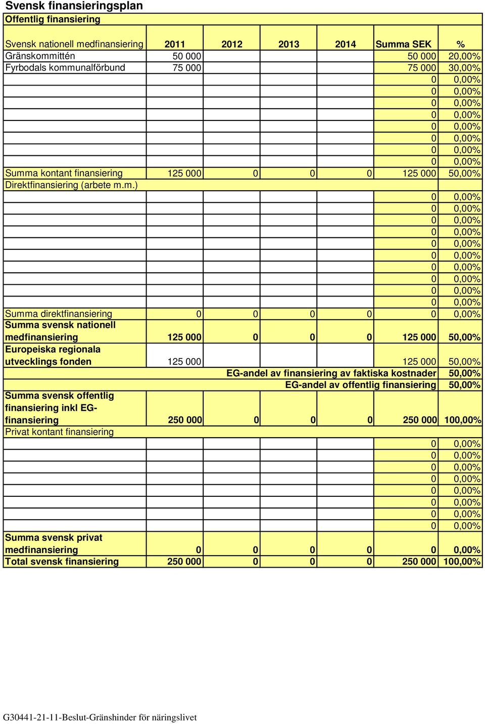 a kontant finansiering 125 000 0 0 0 125 000 50,00% Direktfinansiering (arbete m.