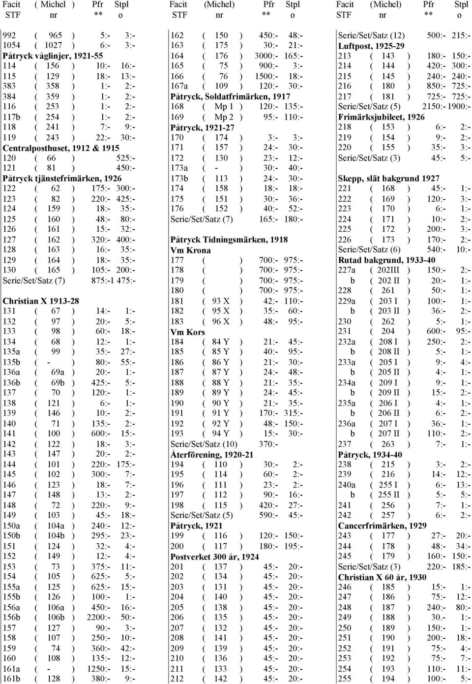 125 ( 160 ) 48:- 80:- 126 ( 161 ) 15:- 32:- 127 ( 162 ) 320:- 400:- 128 ( 163 ) 16:- 35:- 129 ( 164 ) 18:- 35:- 130 ( 165 ) 105:- 200:- Serie/Set/Satz (7) 875:-1 475:- Christian X 1913-28 131 ( 67 )