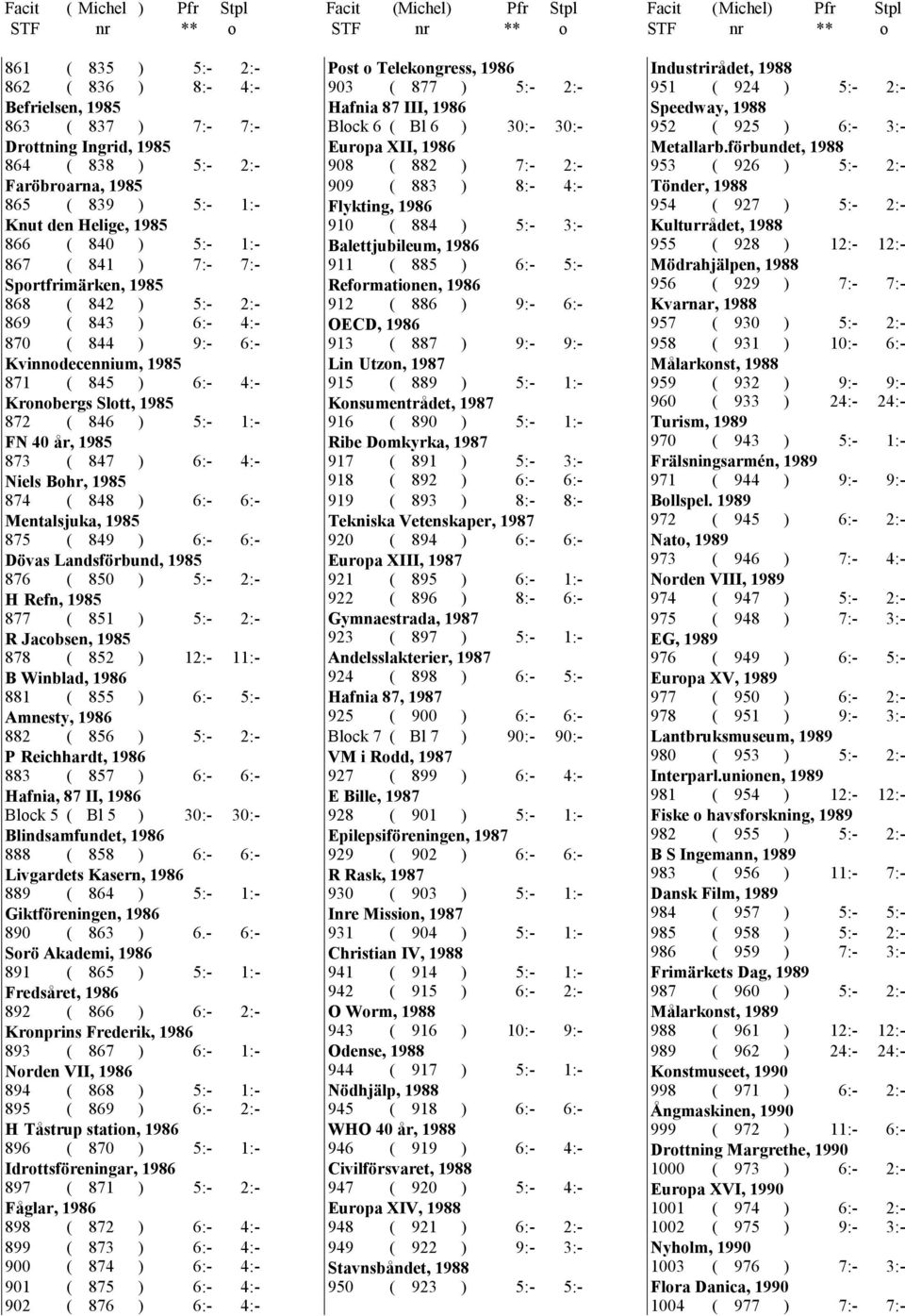 1985 873 ( 847 ) 6:- 4:- Niels Bohr, 1985 874 ( 848 ) 6:- 6:- Mentalsjuka, 1985 875 ( 849 ) 6:- 6:- Dövas Landsförbund, 1985 876 ( 850 ) 5:- 2:- H Refn, 1985 877 ( 851 ) 5:- 2:- R Jacobsen, 1985 878