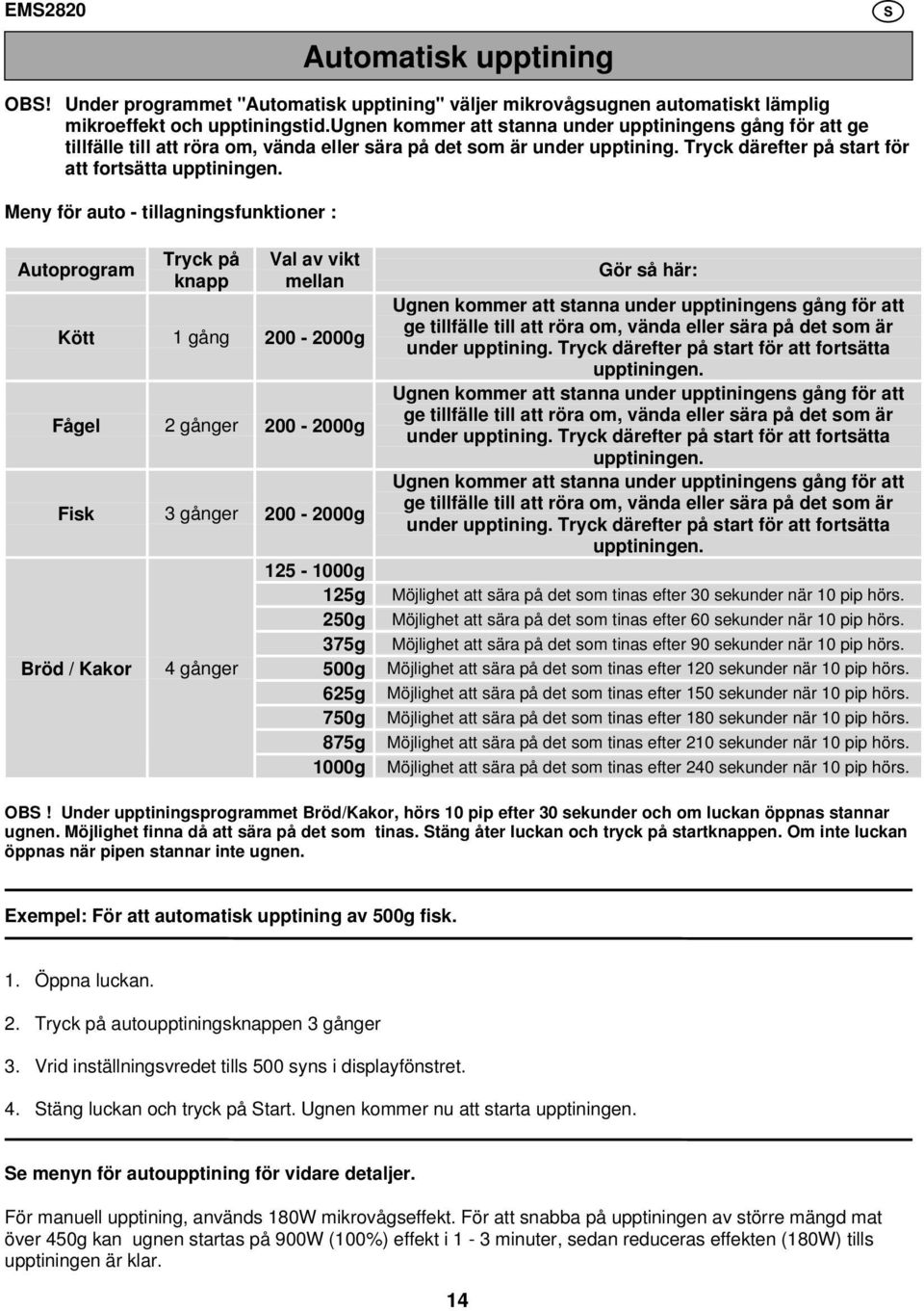 Meny för auto - tillagningsfunktioner : Autoprogram Tryck på knapp Val av vikt mellan Kött 1 gång 200-2000g Fågel 2 gånger 200-2000g Fisk 3 gånger 200-2000g Bröd / Kakor 4 gånger 125-1000g 125g 250g