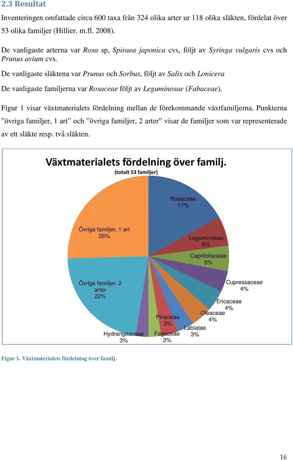 De vanligaste släktena var Prunus och Sorbus, följt av Salix och Lonicera De vanligaste familjerna var Rosaceae följt av Leguminosae (Fabaceae).