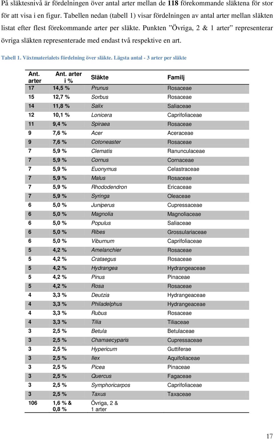 Punkten Övriga, 2 & 1 arter representerar övriga släkten representerade med endast två respektive en art. Tabell 1. Växtmaterialets fördelning över släkte. Lägsta antal - 3 arter per släkte Ant.