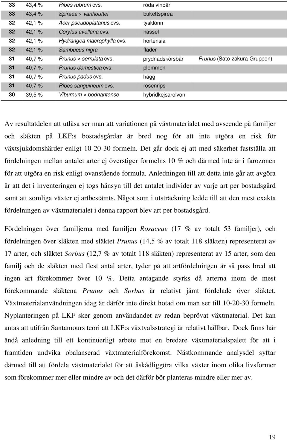 plommon 31 40,7 % Prunus padus cvs. hägg 31 40,7 % Ribes sanguineum cvs.