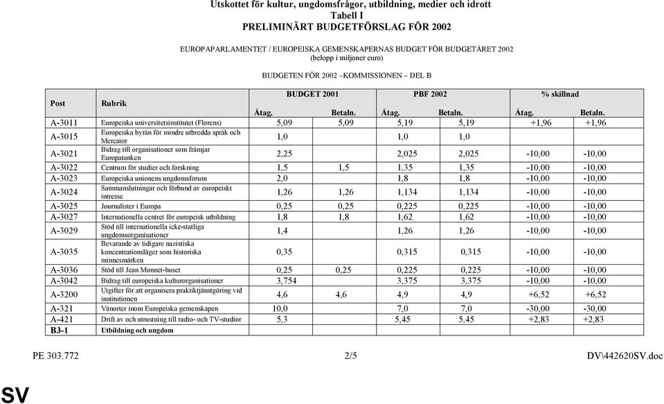 Mercator 1,0 1,0 1,0 Bidrag till organisationer som främjar A-3021 Europatanken 2,25 2,025 2,025-10,00-10,00 A-3022 Centrum för studier och forskning 1,5 1,5 1,35 1,35-10,00-10,00 A-3023 Europeiska