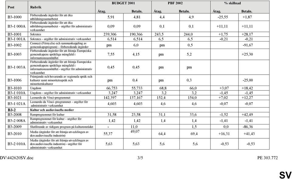 förberedande åtgärder pm 6,0 pm 0,5-91,67 B3-1003 B3-1 003A B3-1006 Förberedande åtgärder för att främja Europeiska gemenskapens språkliga mångfald i informationssamhället Förberedande åtgärder för