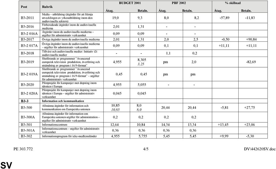 audiovisuella medierna B3-2 017A 0,09 0,09 0,1 0,1 +11,11 +11,11 B3-2018 Tillväxt och audiovisuella medier: Initiativ i2i audiovisuella medier - - 1,1 0,2 Slutförande av programmet Avancerad B3-2019