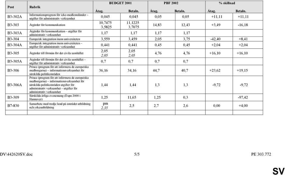 universiteten B3-305 Åtgärder till förmån för det civila samhället B3-305A B3-306 B3-306A B3-309 B7-830 Åtgärder till förmån för det civila samhället Prince (program för att informera de europeiska