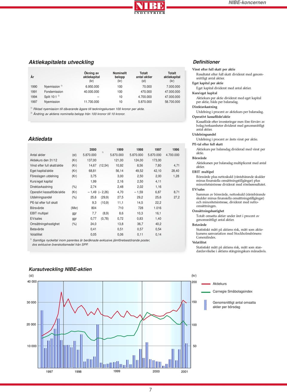 2) Ändring av aktiens nominella belopp från 100 kronor till 10 kronor. Aktiedata 2000 1999 1998 1997 1996 1) Antal aktier (st) 5.870.000 5.870.000 5.870.000 5.870.000 4.700.