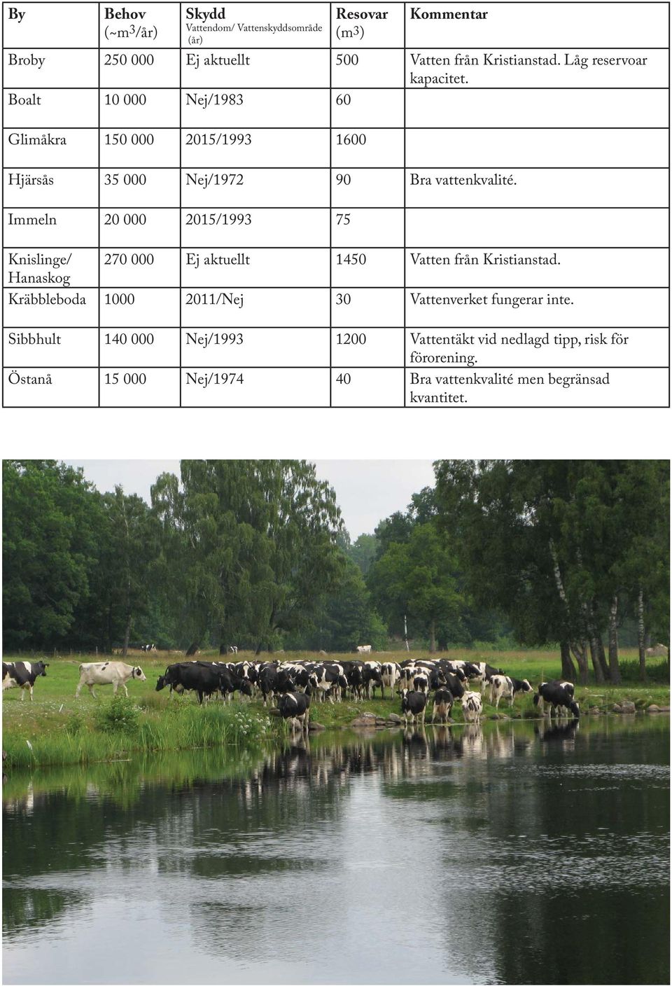 Immeln 20 000 2015/1993 75 Knislinge/ 270 000 Ej aktuellt 1450 Vatten från Kristianstad.