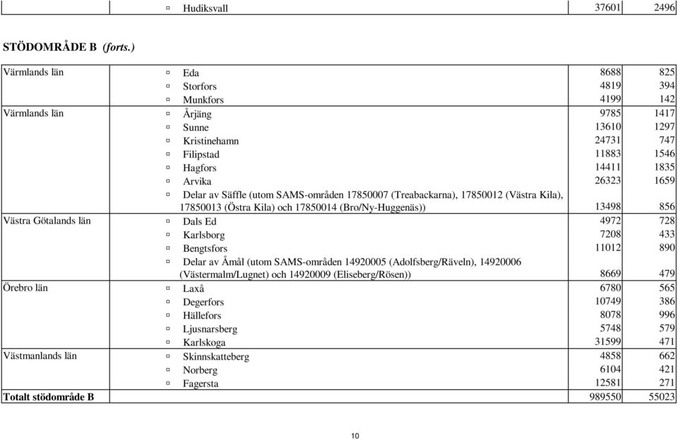 av Säffle (utom SAMS-områden 17850007 (Treabackarna), 17850012 (Västra Kila), 17850013 (Östra Kila) och 17850014 (Bro/Ny-Huggenäs)) 13498 856 Västra Götalands län Dals Ed 4972 728 Karlsborg 7208 433
