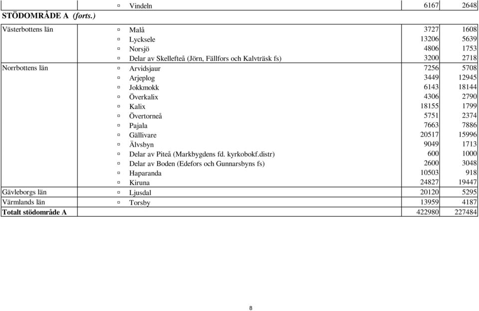 Norrbottens län Arvidsjaur 7256 5708 Arjeplog 3449 12945 Jokkmokk 6143 18144 Överkalix 4306 2790 Kalix 18155 1799 Övertorneå 5751 2374 Pajala 7663 7886