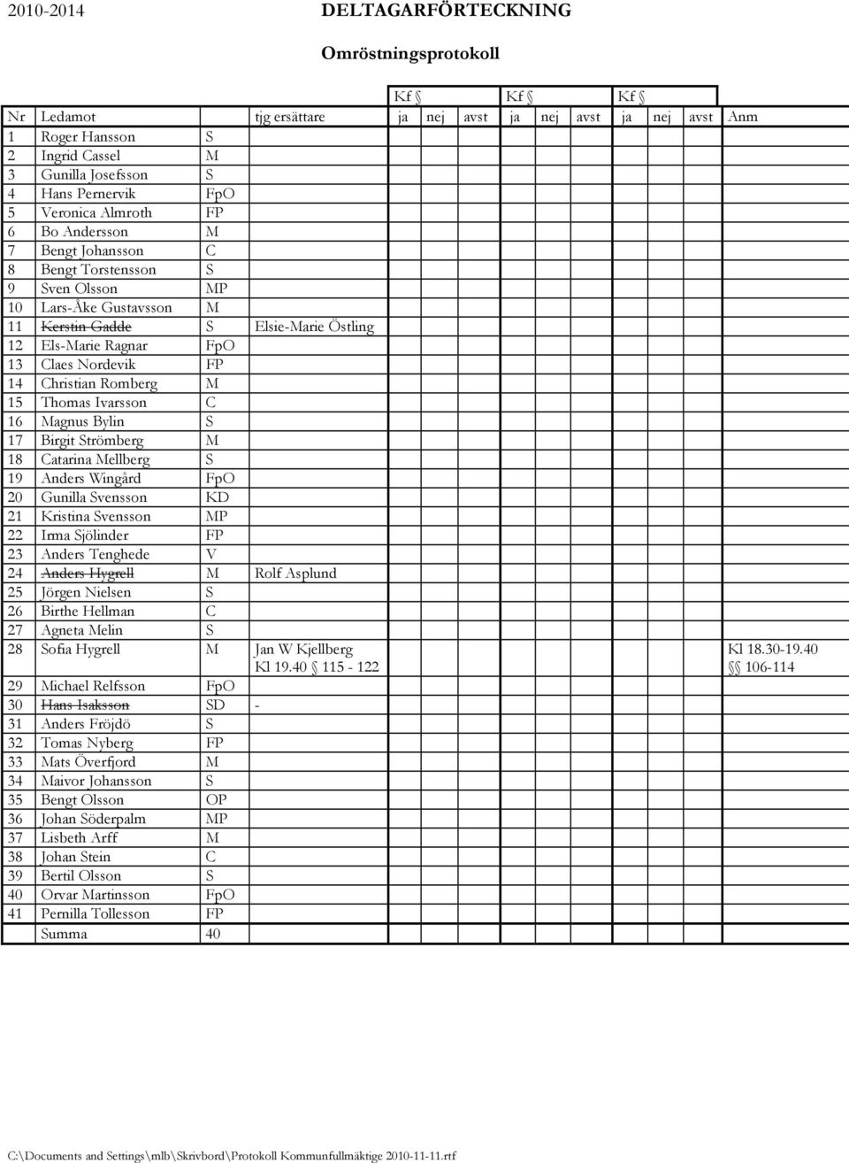 Nordevik FP 14 Christian Romberg M 15 Thomas Ivarsson C 16 Magnus Bylin S 17 Birgit Strömberg M 18 Catarina Mellberg S 19 Anders Wingård FpO 20 Gunilla Svensson KD 21 Kristina Svensson MP 22 Irma