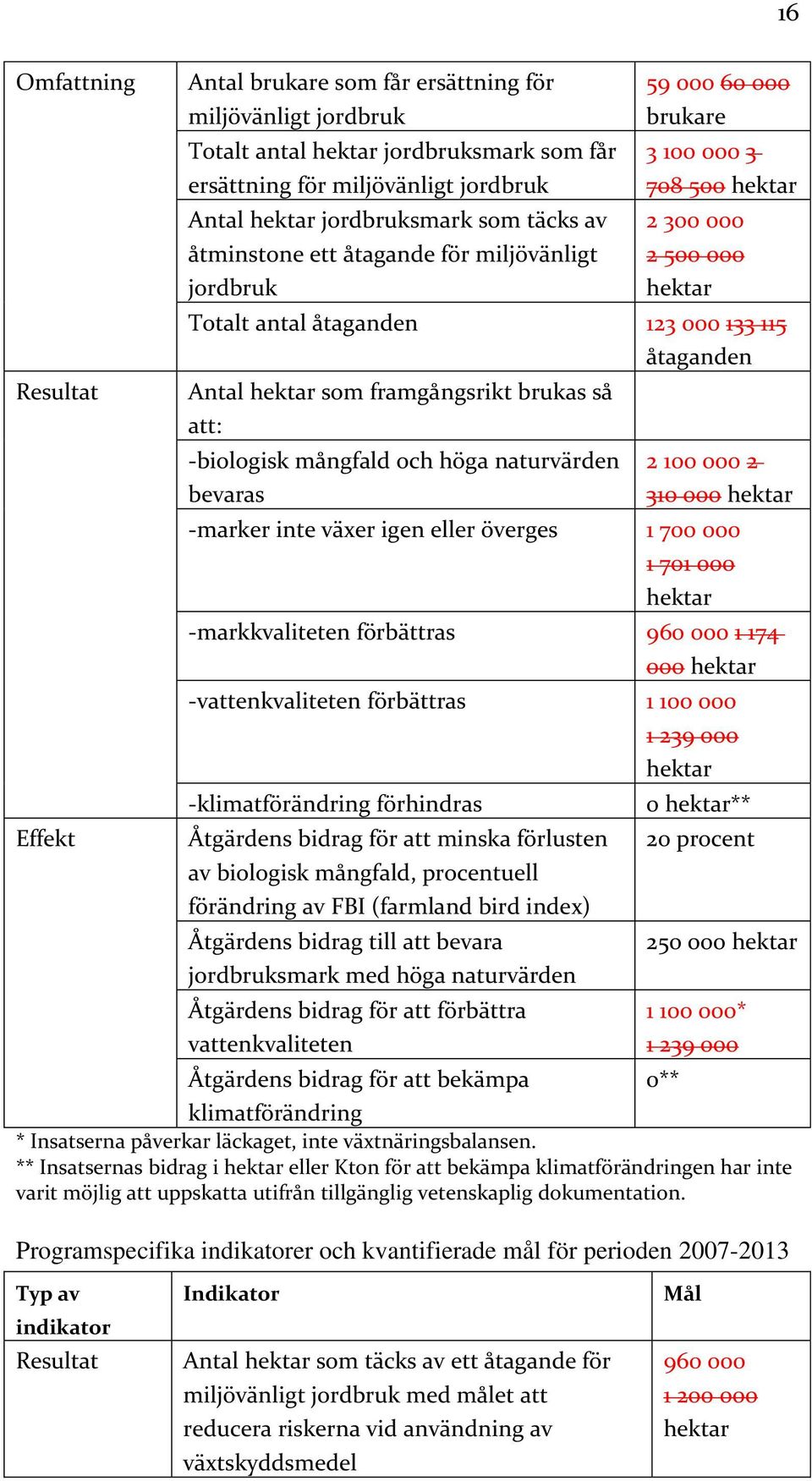 -biologisk mångfald och höga naturvärden bevaras åtaganden 2 100 000 2 310 000 -marker inte växer igen eller överges 1 700 000 1 701 000 -markkvaliteten förbättras 960 000 1 174 000 -vattenkvaliteten