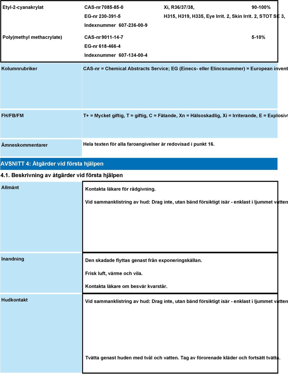 2, STOT SE 3, 5-10% Kolumnrubriker CAS-nr = Chemical Abstracts Service; EG (Einecs- eller Elincsnummer) = European invento FH/FB/FM T+ = Mycket giftig, T = giftig, C = Fätande, Xn = Hälsoskadlig, Xi