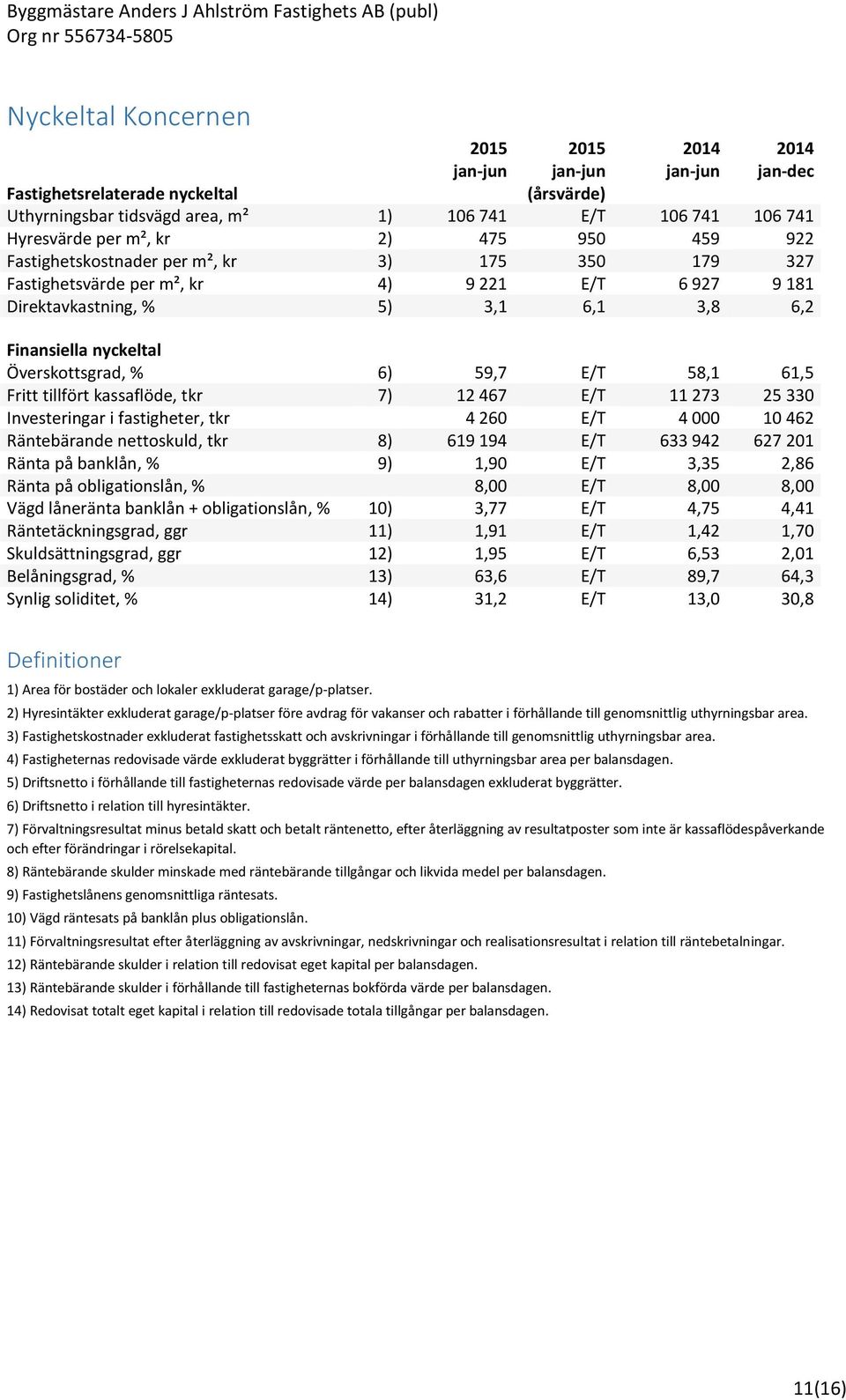 6) 59,7 E/T 58,1 61,5 Fritt tillfört kassaflöde, tkr 7) 12 467 E/T 11 273 25 330 Investeringar i fastigheter, tkr 4 260 E/T 4 000 10 462 Räntebärande nettoskuld, tkr 8) 619 194 E/T 633 942 627 201