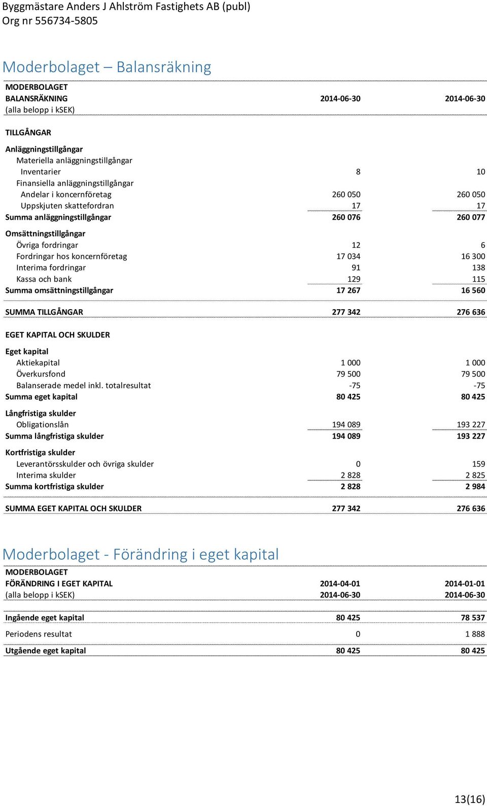 koncernföretag 17 034 16 300 Interima fordringar 91 138 Kassa och bank 129 115 Summa omsättningstillgångar 17 267 16 560 SUMMA TILLGÅNGAR 277 342 276 636 EGET KAPITAL OCH SKULDER Eget kapital