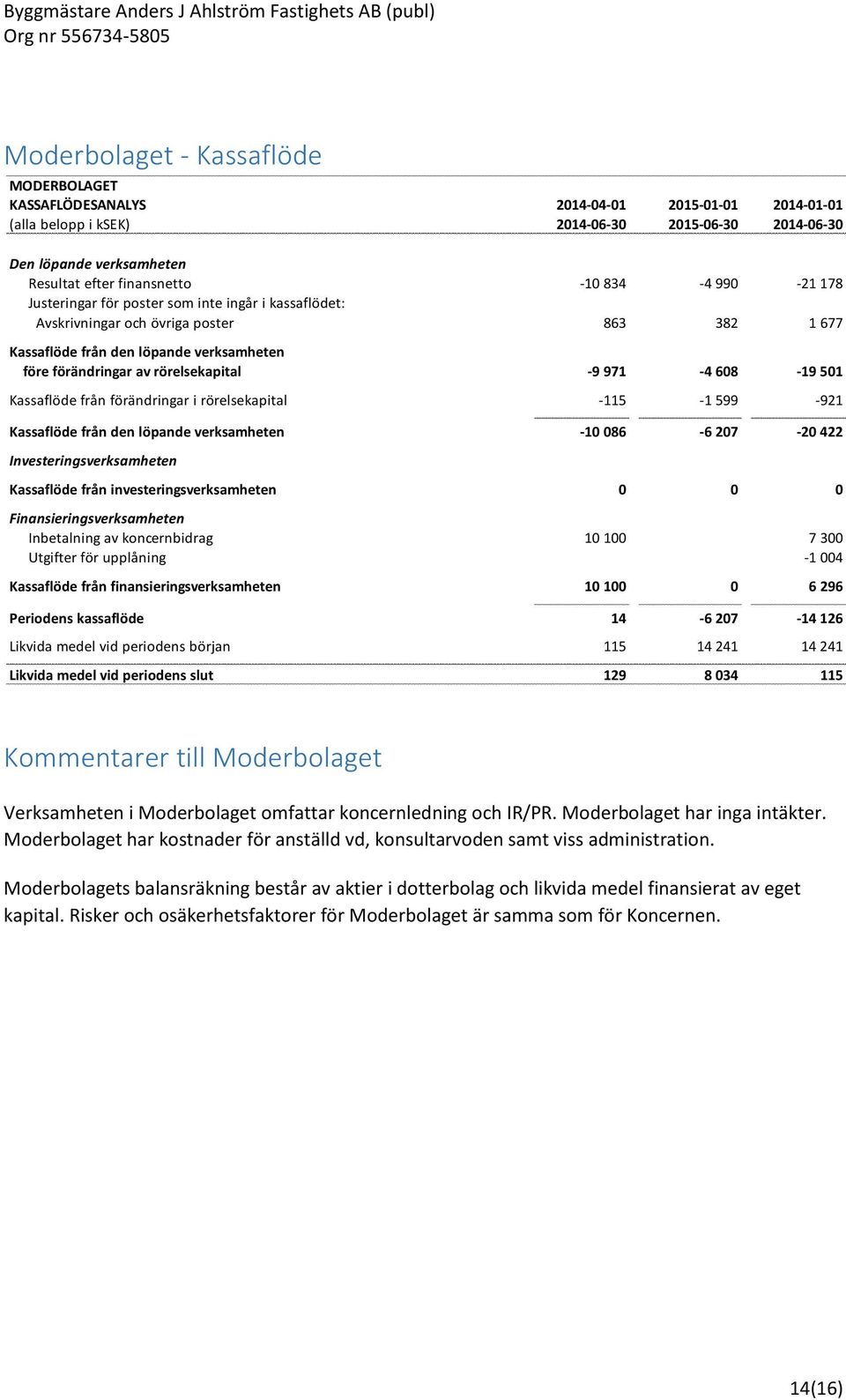 971-4 608-19 501 Kassaflöde från förändringar i rörelsekapital -115-1 599-921 Kassaflöde från den löpande verksamheten -10 086-6 207-20 422 Investeringsverksamheten Kassaflöde från