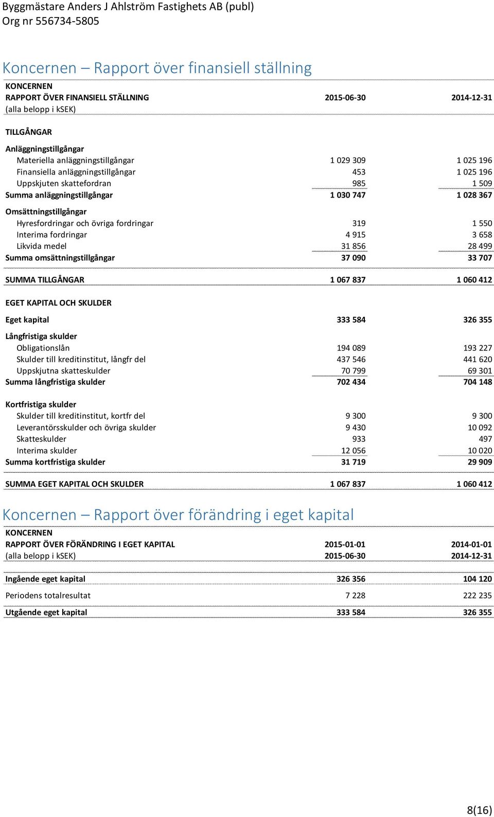 fordringar 319 1 550 Interima fordringar 4 915 3 658 Likvida medel 31 856 28 499 Summa omsättningstillgångar 37 090 33 707 SUMMA TILLGÅNGAR 1 067 837 1 060 412 EGET KAPITAL OCH SKULDER Eget kapital