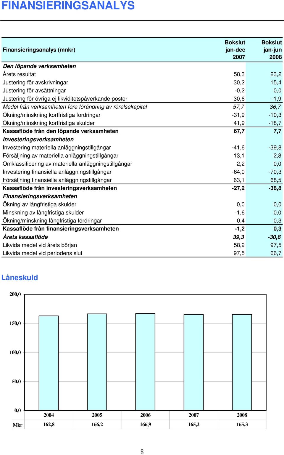 41,9-18,7 Kassaflöde från den löpande verksamheten 67,7 7,7 Investeringsverksamheten Investering materiella anläggningstillgångar -41,6-39,8 Försäljning av materiella anläggningstillgångar 13,1 2,8