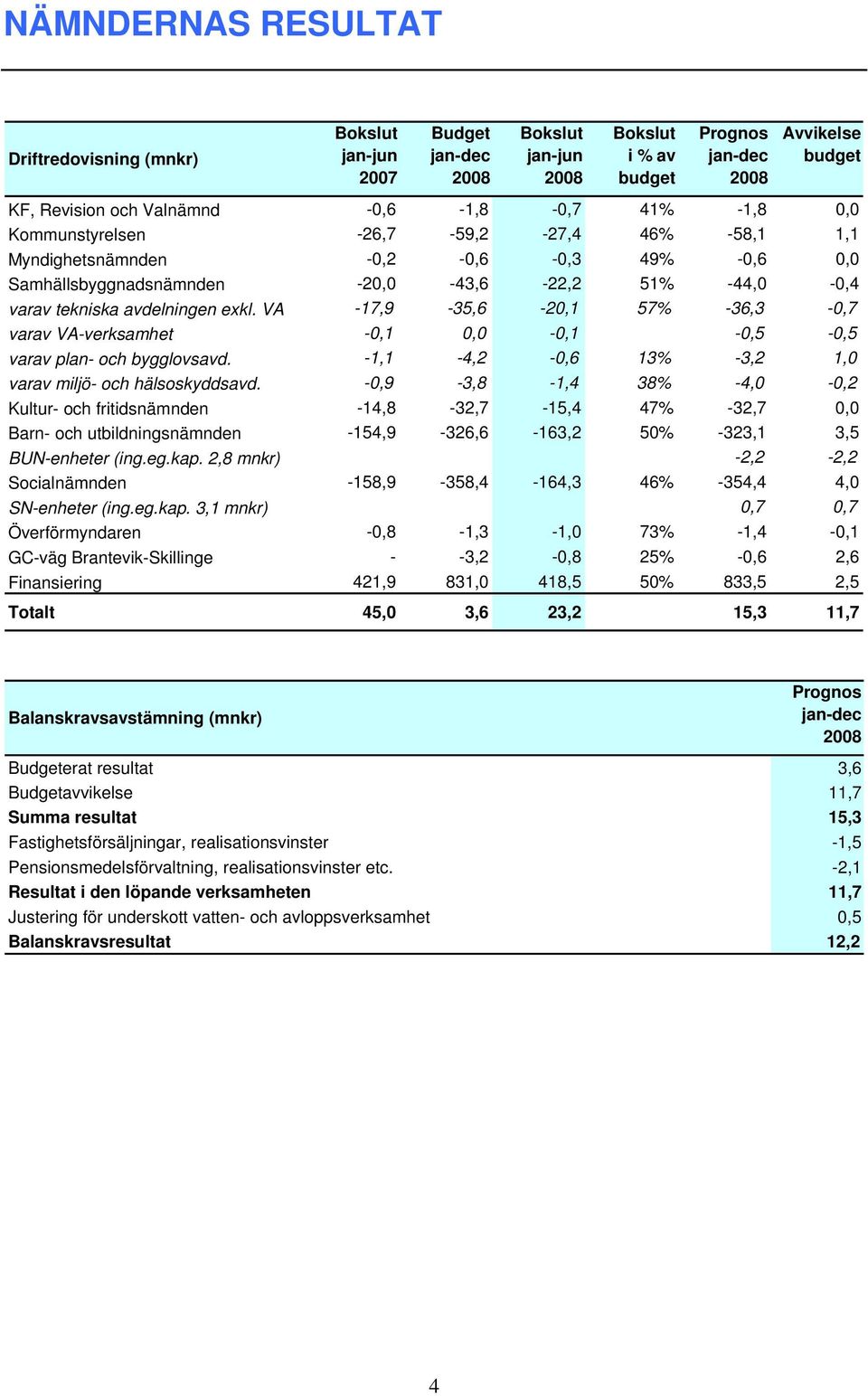 VA -17,9-35,6-20,1 57% -36,3-0,7 varav VA-verksamhet -0,1 0,0-0,1-0,5-0,5 varav plan- och bygglovsavd. -1,1-4,2-0,6 13% -3,2 1,0 varav miljö- och hälsoskyddsavd.