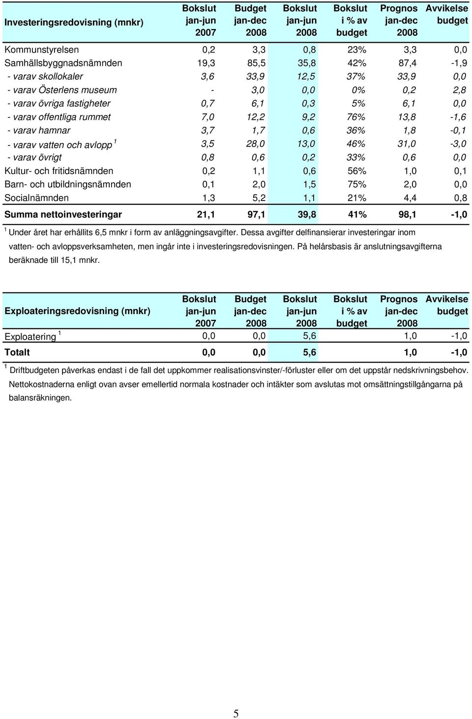 och avlopp 1 3,5 28,0 13,0 46% 31,0-3,0 - varav övrigt 0,8 0,6 0,2 33% 0,6 0,0 Kultur- och fritidsnämnden 0,2 1,1 0,6 56% 1,0 0,1 Barn- och utbildningsnämnden 0,1 2,0 1,5 75% 2,0 0,0 Socialnämnden