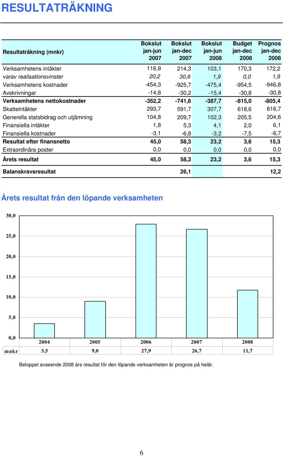 och utjämning 104,8 209,7 102,3 205,5 204,6 Finansiella intäkter 1,8 5,3 4,1 2,0 6,1 Finansiella kostnader -3,1-6,8-3,2-7,5-6,7 Resultat efter finansnetto 45,0 58,3 23,2 3,6 15,3 Extraordinära poster