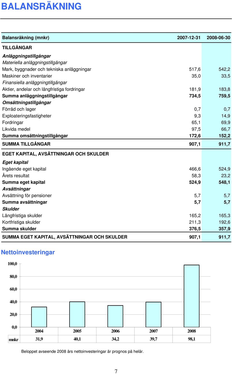 Exploateringsfastigheter 9,3 14,9 Fordringar 65,1 69,9 Likvida medel 97,5 66,7 Summa omsättningstillgångar 172,6 152,2 SUMMA TILLGÅNGAR 907,1 911,7 EGET KAPITAL, AVSÄTTNINGAR OCH SKULDER Eget kapital