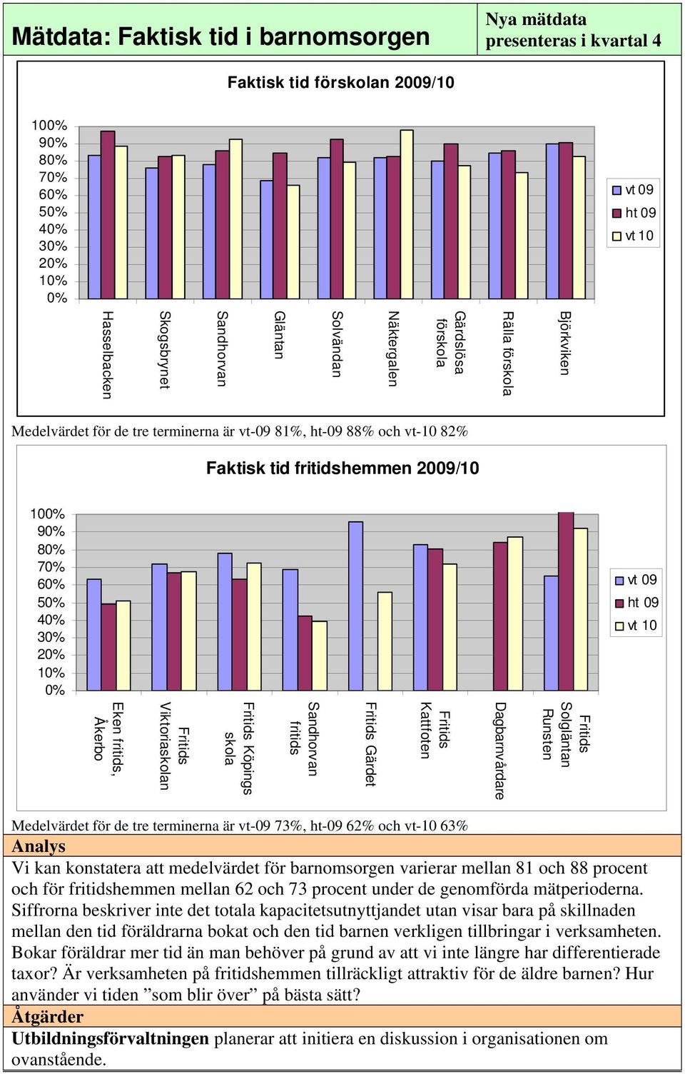 vt 10 Fritids Solgläntan Runsten Dagbarnvårdare Fritids Kattfoten Fritids Gärdet Sandhorvan fritids Fritids Köpings skola Fritids Viktoriaskolan Eken fritids, Åkerbo Medelvärdet för de tre terminerna