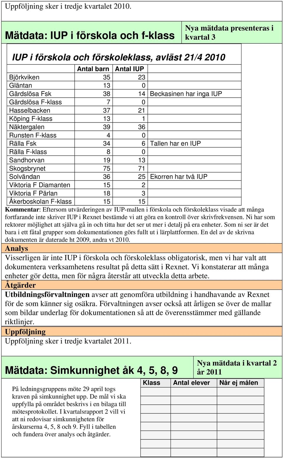 inga IUP Gärdslösa F-klass 7 0 Hasselbacken 37 21 Köping F-klass 13 1 Näktergalen 39 36 Runsten F-klass 4 0 Rälla Fsk 34 6 Tallen har en IUP Rälla F-klass 8 0 Sandhorvan 19 13 Skogsbrynet 75 71