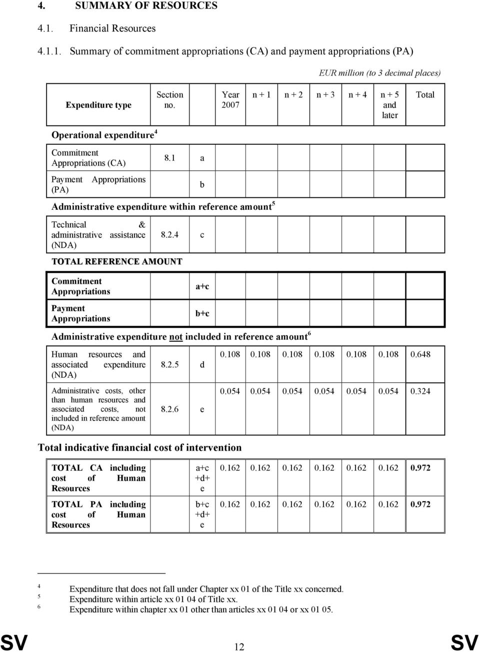 1 a Payment (PA) Appropriations Administrative expenditure within reference amount 5 Technical & administrative assistance (NDA) TOTAL REFERENCE AMOUNT b 8.2.