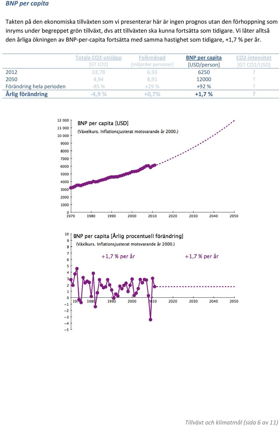 Vi låter alltså den årliga ökningen av BNP-per-capita fortsätta med samma hastighet som tidigare, +1,7 % per år.