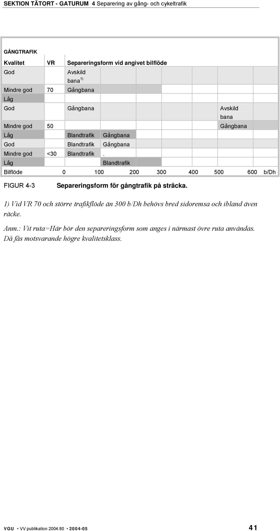 Låg Blandtrafik Bilflöde 0 100 200 300 400 500 600 b/dh FIGUR 4-3 Separeringsform för gångtrafik på sträcka.