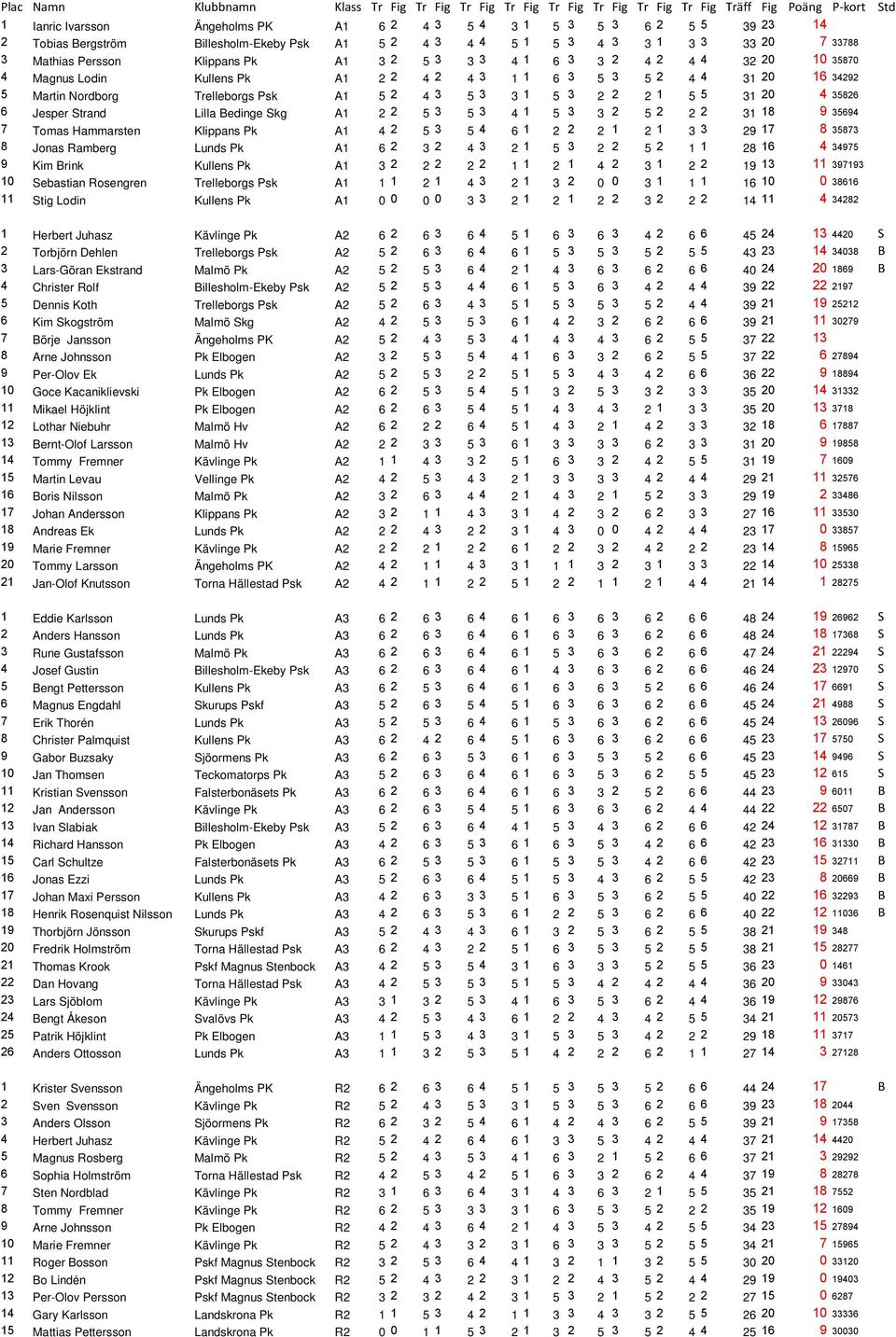 3 1 1 6 3 5 3 5 2 4 4 31 20 16 34292 5 Martin Nordborg Trelleborgs Psk A1 5 2 4 3 5 3 3 1 5 3 2 2 2 1 5 5 31 20 4 35826 6 Jesper Strand Lilla Bedinge Skg A1 2 2 5 3 5 3 4 1 5 3 3 2 5 2 2 2 31 18 9