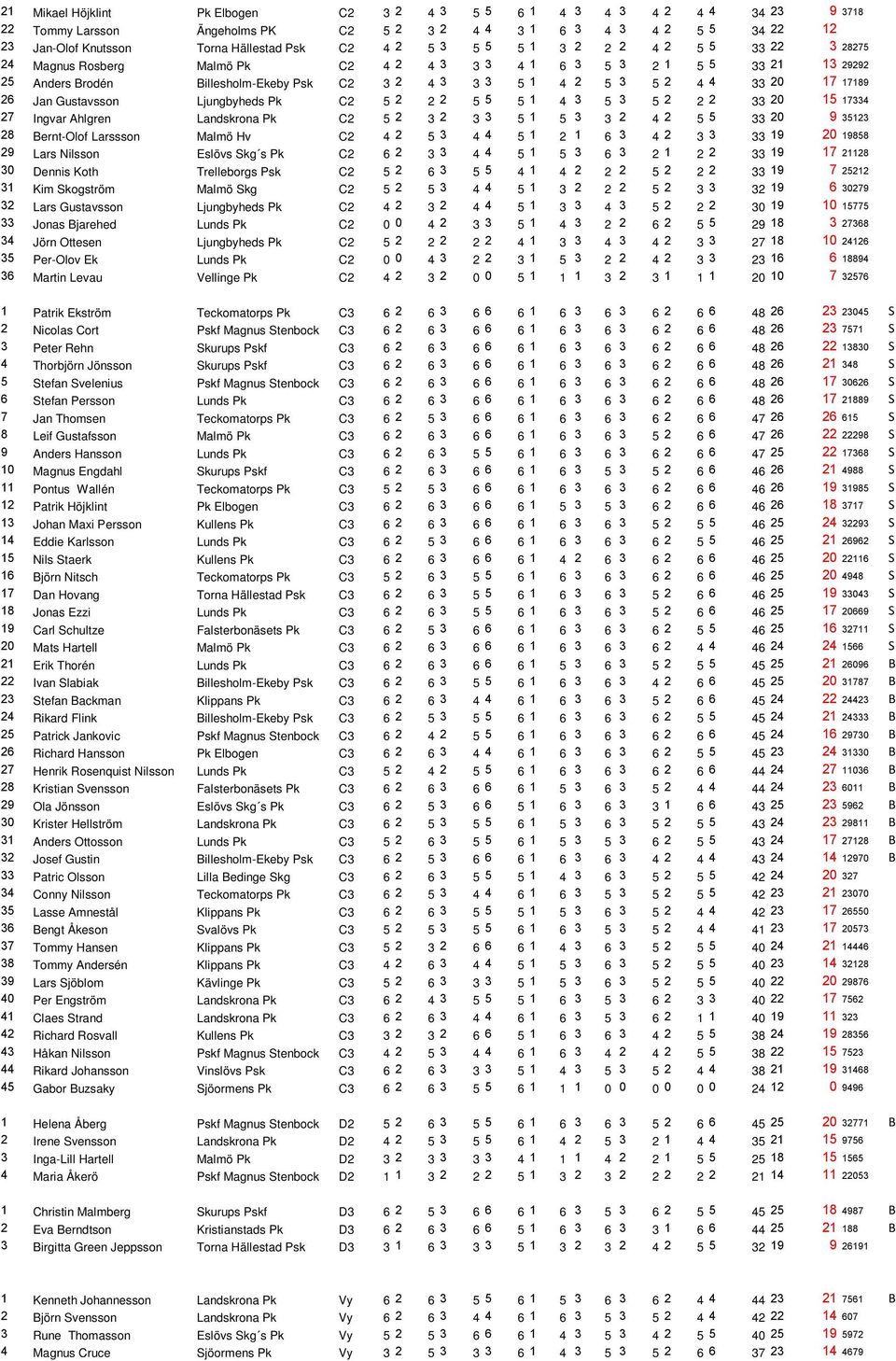 17 17189 26 Jan Gustavsson Ljungbyheds Pk C2 5 2 2 2 5 5 5 1 4 3 5 3 5 2 2 2 33 20 15 17334 27 Ingvar Ahlgren Landskrona Pk C2 5 2 3 2 3 3 5 1 5 3 3 2 4 2 5 5 33 20 9 35123 28 Bernt-Olof Larssson