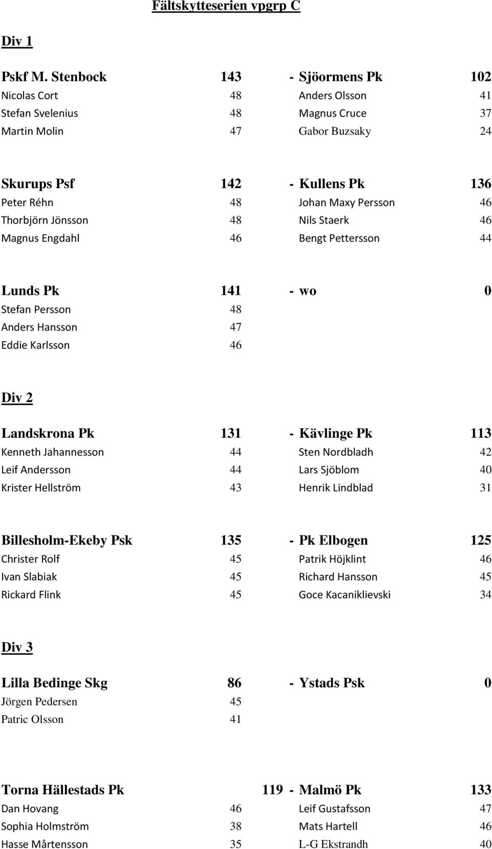 46 Thorbjörn Jönsson 48 Nils Staerk 46 Magnus Engdahl 46 Bengt Pettersson 44 Lunds Pk 141 - wo 0 Stefan Persson 48 Anders Hansson 47 Eddie Karlsson 46 Div 2 Landskrona Pk 131 - Kävlinge Pk 113