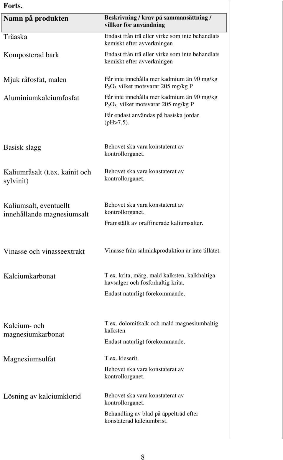 eller virke som inte behandlats kemiskt efter avverkningen Mjuk råfosfat, malen Aluminiumkalciumfosfat Får inte innehålla mer kadmium än 90 mg/kg P 2 O 5.