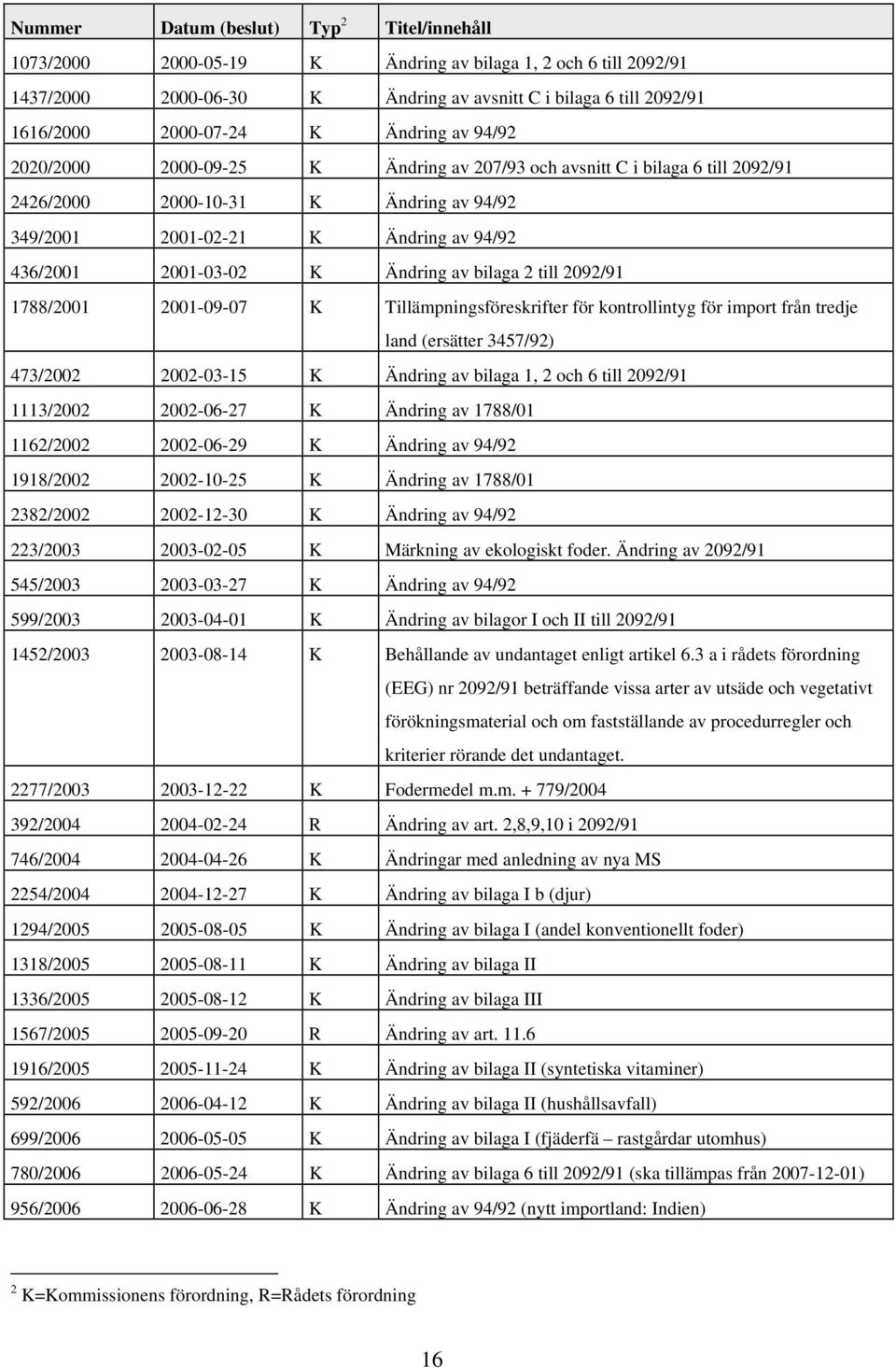 Ändring av bilaga 2 till 2092/91 1788/2001 2001-09-07 K Tillämpningsföreskrifter för kontrollintyg för import från tredje land (ersätter 3457/92) 473/2002 2002-03-15 K Ändring av bilaga 1, 2 och 6