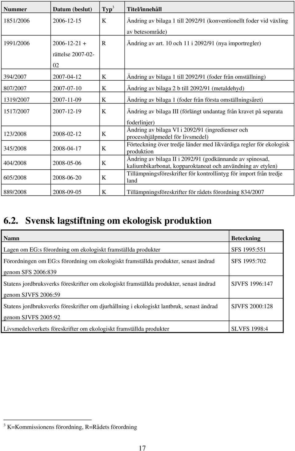 10 och 11 i 2092/91 (nya importregler) 394/2007 2007-04-12 K Ändring av bilaga 1 till 2092/91 (foder från omställning) 807/2007 2007-07-10 K Ändring av bilaga 2 b till 2092/91 (metaldehyd) 1319/2007