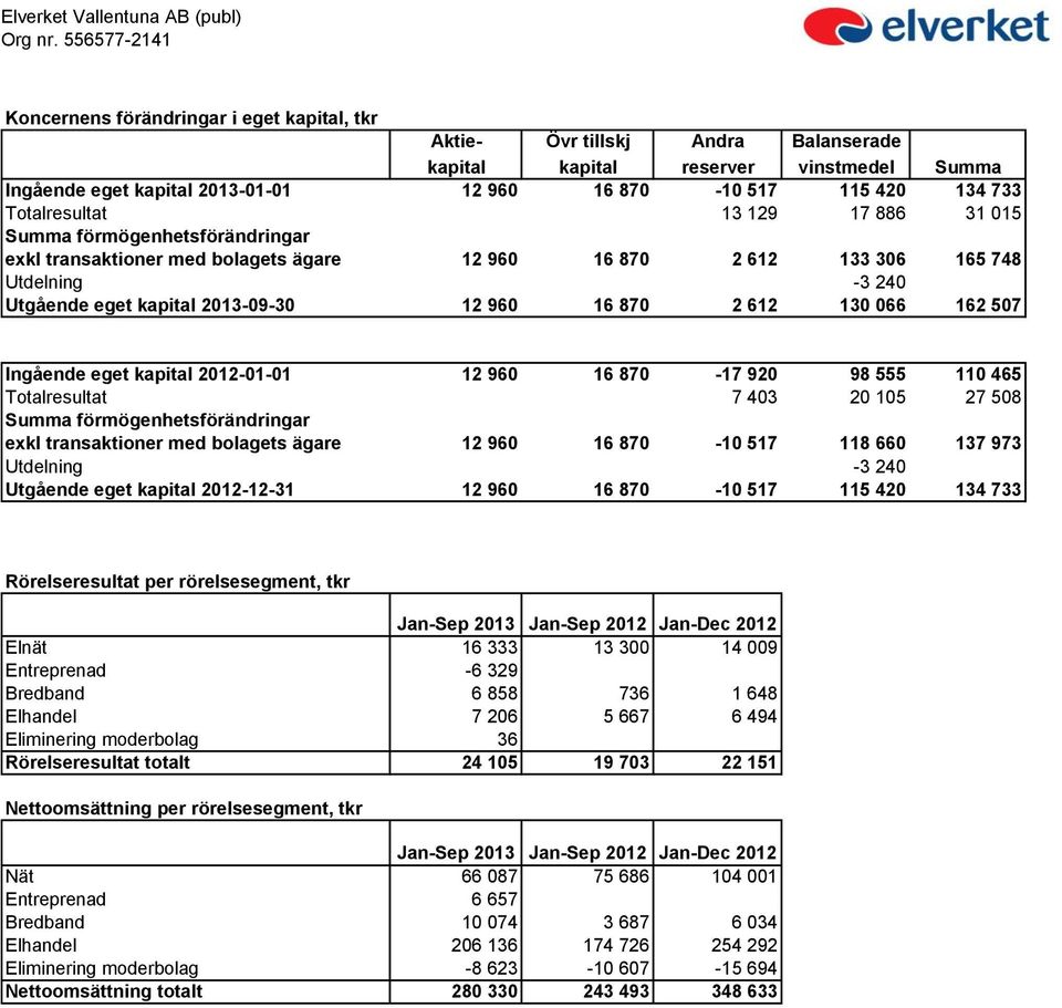 134 733 Totalresultat 13 129 17 886 31 015 Summa förmögenhetsförändringar exkl transaktioner med bolagets ägare 12 960 16 870 2 612 133 306 165 748 Utdelning -3 240 Utgående eget kapital 2013-09-30