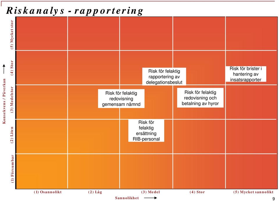 för felaktig ersättning RIB-personal Risk för felaktig redovisning och betalning av hyror Risk för brister