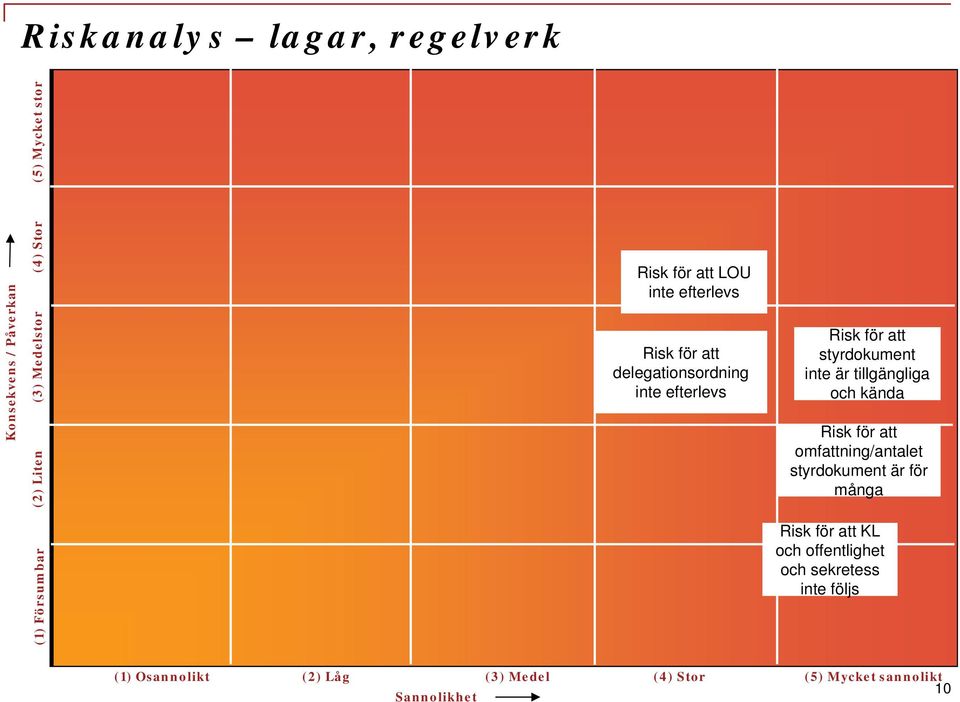 inte är tillgängliga och kända Risk för att omfattning/antalet styrdokument är för många Risk för att KL och