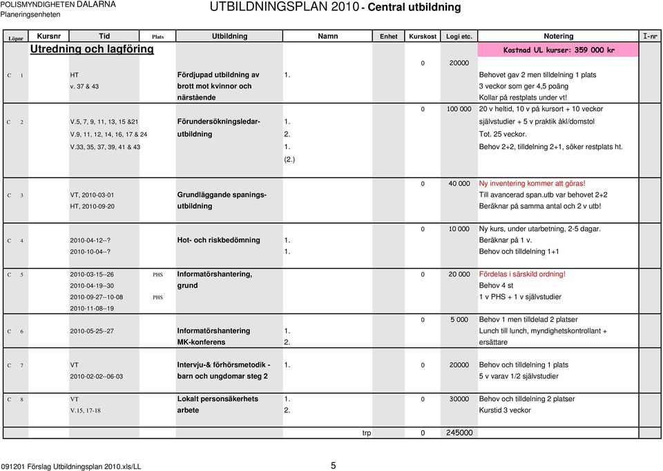 5, 7, 9, 11, 13, 15 &21 Förundersökningsledar- 1. självstudier + 5 v praktik åkl/domstol V.9, 11, 12, 14, 16, 17 & 24 utbildning 2. Tot. 25 veckor. V.33, 35, 37, 39, 41 & 43 1.