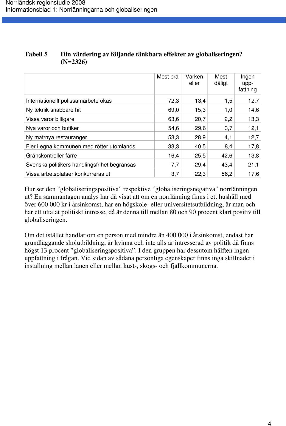 Nya varor och butiker 54,6 29,6 3,7 12,1 Ny mat/nya restauranger 53,3 28,9 4,1 12,7 Fler i egna kommunen med rötter utomlands 33,3 40,5 8,4 17,8 Gränskontroller färre 16,4 25,5 42,6 13,8 Svenska