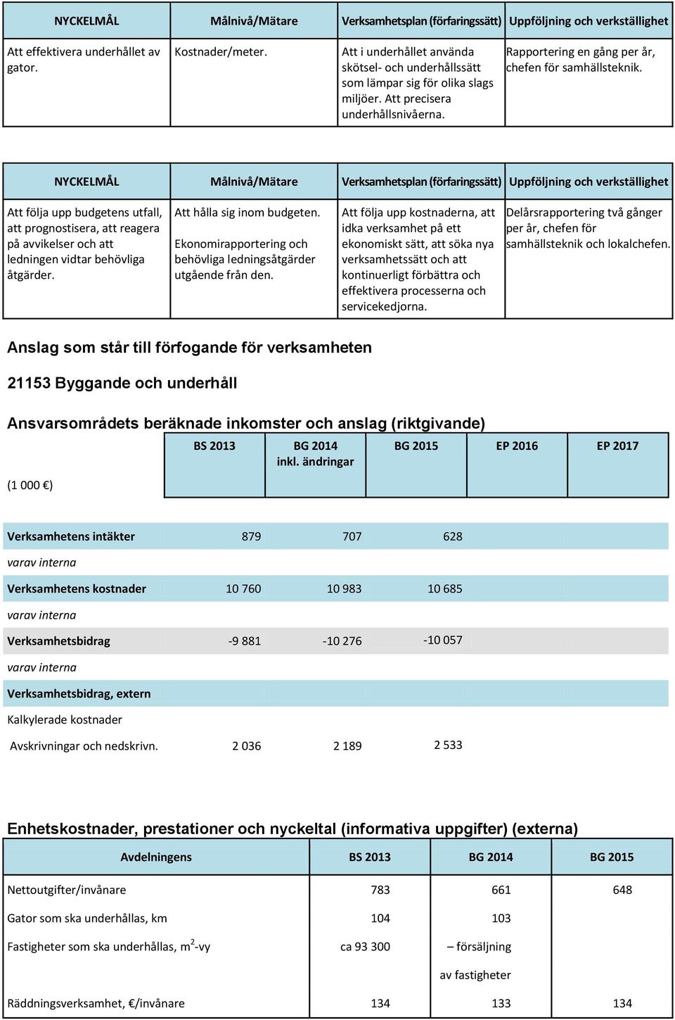 Att hålla sig inom budgeten. Ekonomirapportering och behövliga ledningsåtgärder utgående från den.